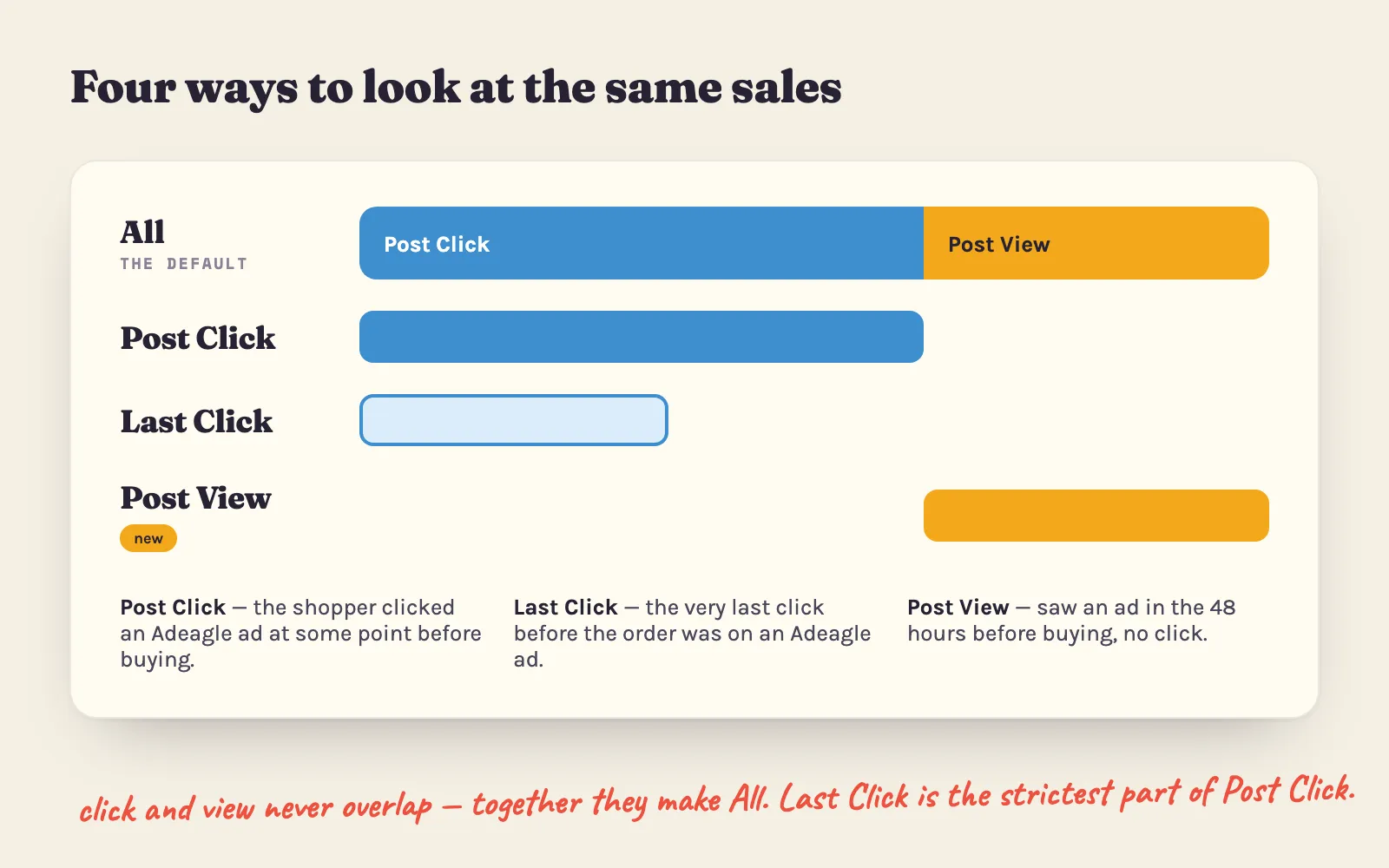The four attribution views: All is Post Click plus Post View; Last Click is the strictest part of Post Click