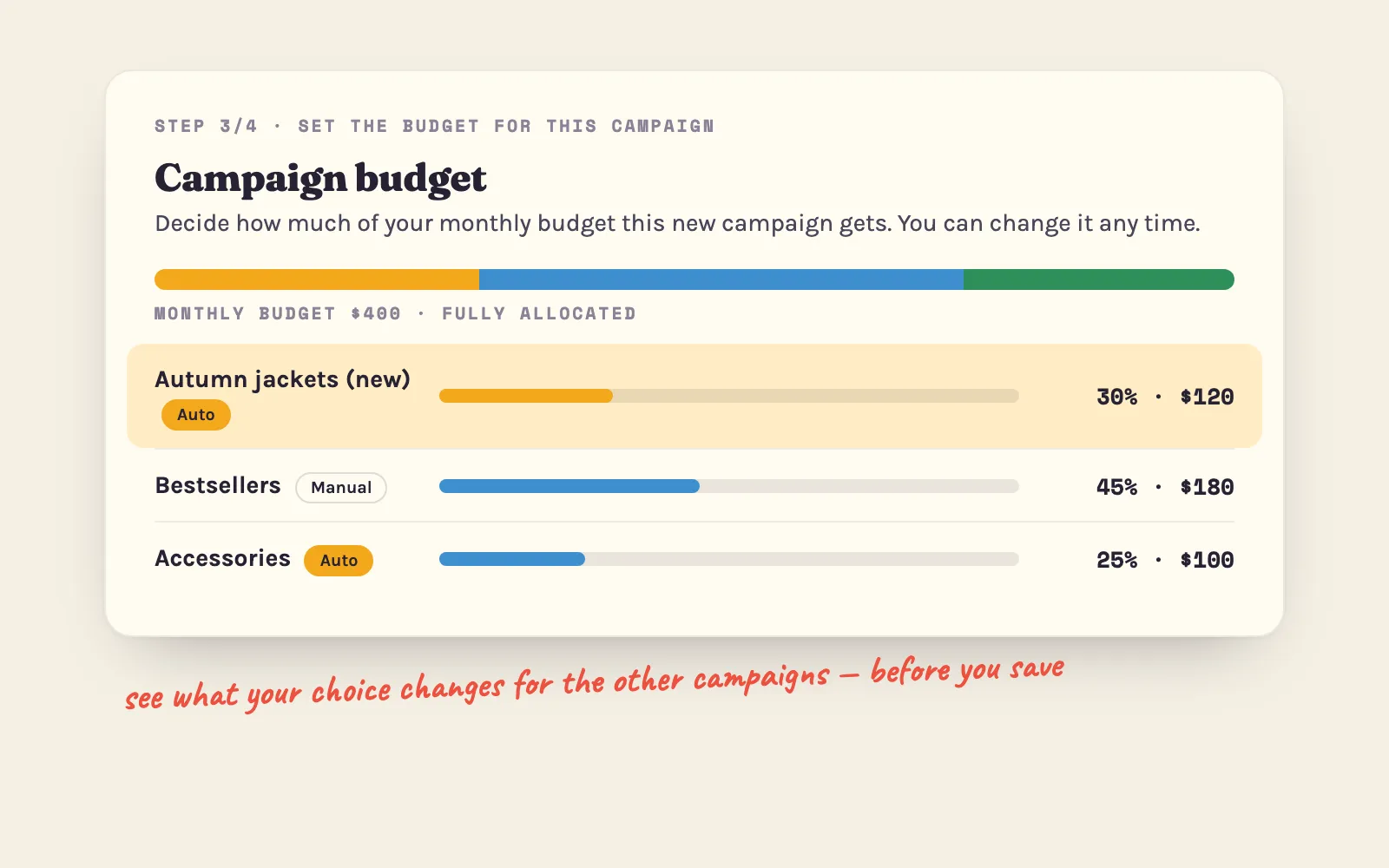 The budget step of the wizard: the new campaign's share next to the other campaigns, Auto or Manual