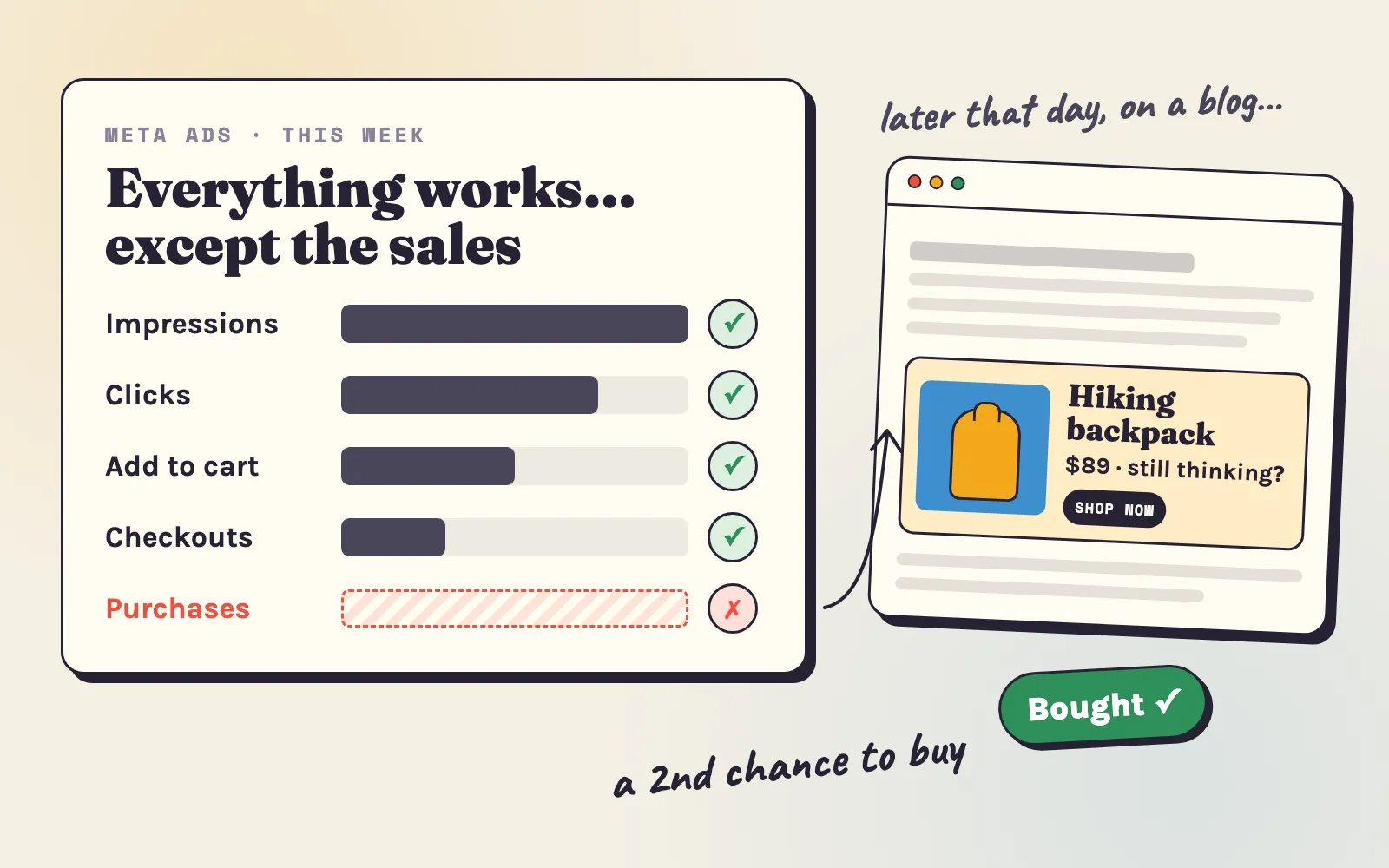 A Meta ads report with impressions, clicks, add-to-carts and checkouts ticked but purchases crossed out, and the same product bought later from an ad on a blog