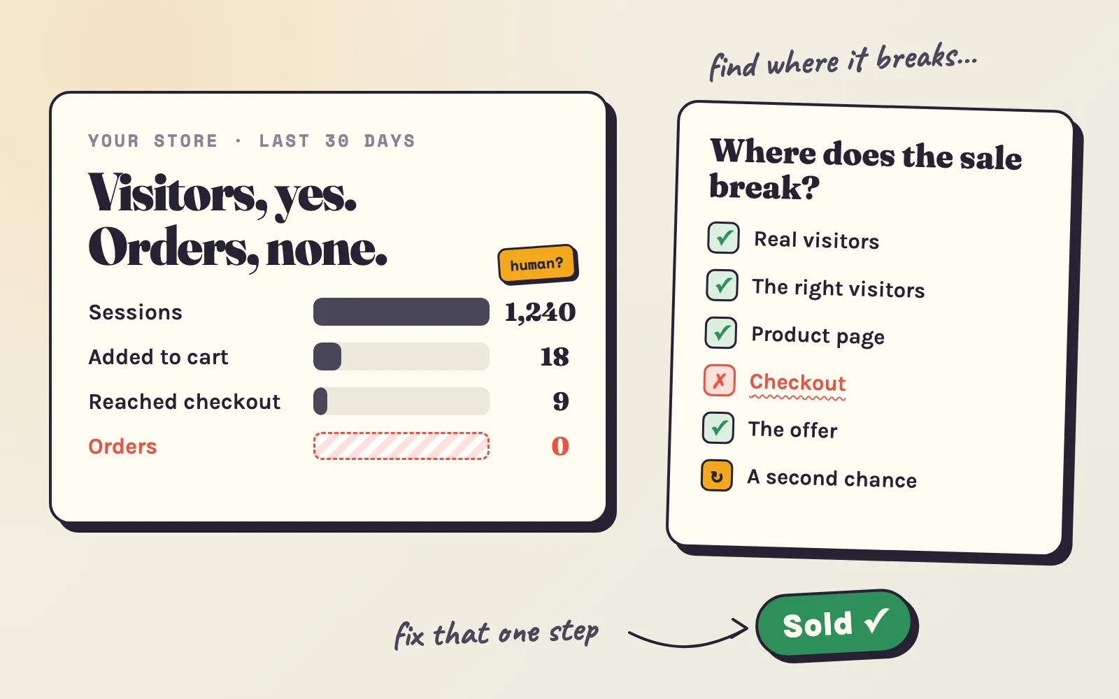 A Shopify dashboard showing visitors but zero orders, next to a checklist that finds where the sale breaks - real visitors, the right visitors, add to cart, checkout - and a second visit that ends in a sale