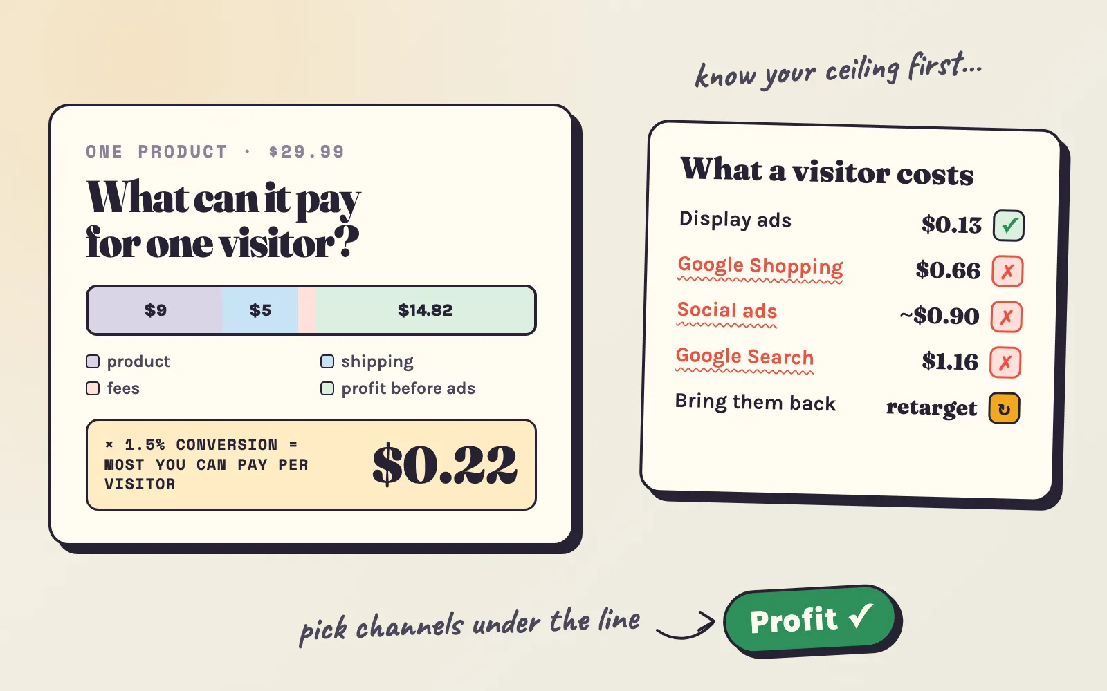 A $29.99 dropshipping product split into product cost, shipping, fees and profit, with the most it can pay per visitor - $0.22 - next to the cost per visitor of different kinds of ads