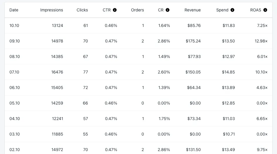 The daily table: impressions, clicks, CTR, orders, conversion rate, revenue, spend and ROAS per day