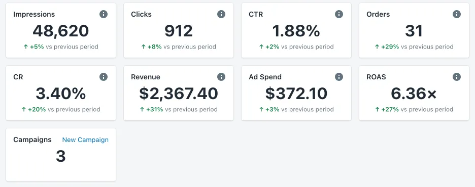 The summary cards in a grid: impressions, clicks, CTR, orders, conversion rate, revenue, ad spend, ROAS and campaigns, each with its change against the previous period
