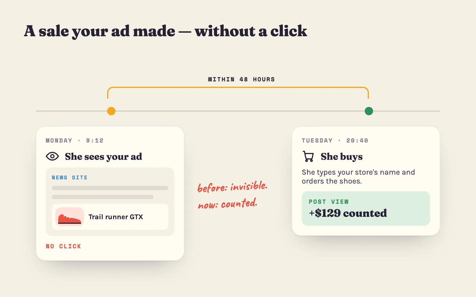 A shopper sees an ad on a news site on Monday without clicking, and buys from the store on Tuesday: a post-view conversion